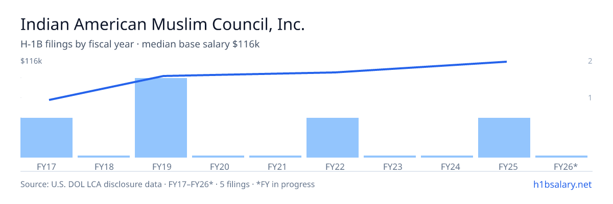 Indian American Muslim Council, Inc. H-1B filings by fiscal year, median base salary $95k โ U.S. Department of Labor LCA disclosures