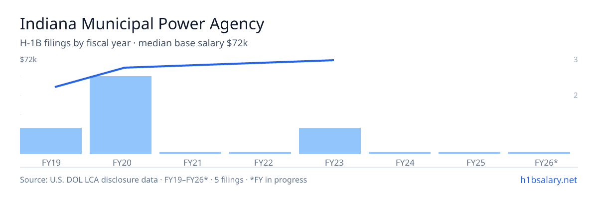Indiana Municipal Power Agency H-1B filings by fiscal year, median base salary $65k โ U.S. Department of Labor LCA disclosures