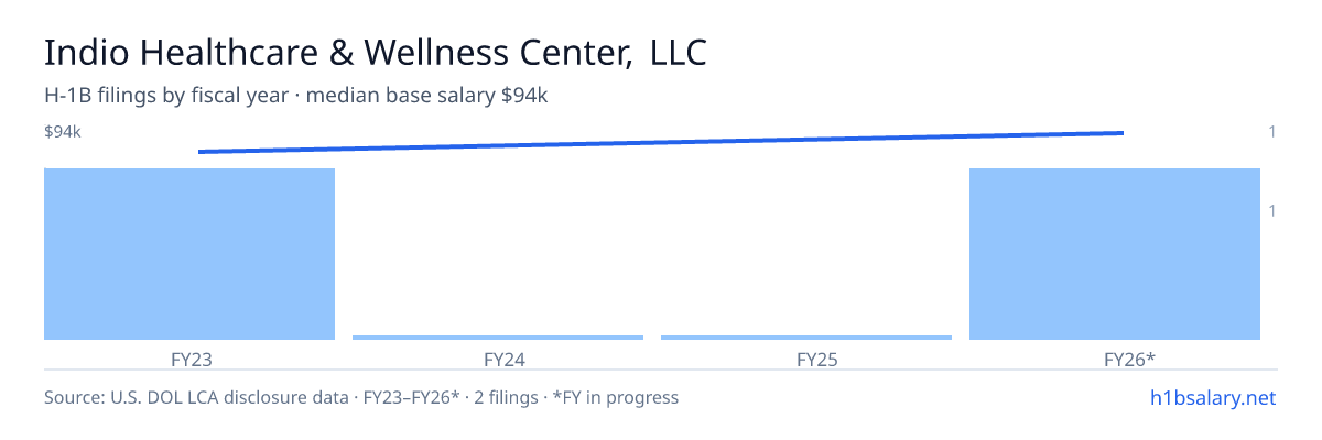 Indio Healthcare & Wellness Center, LLC H-1B filings by fiscal year, median base salary $89k β U.S. Department of Labor LCA disclosures