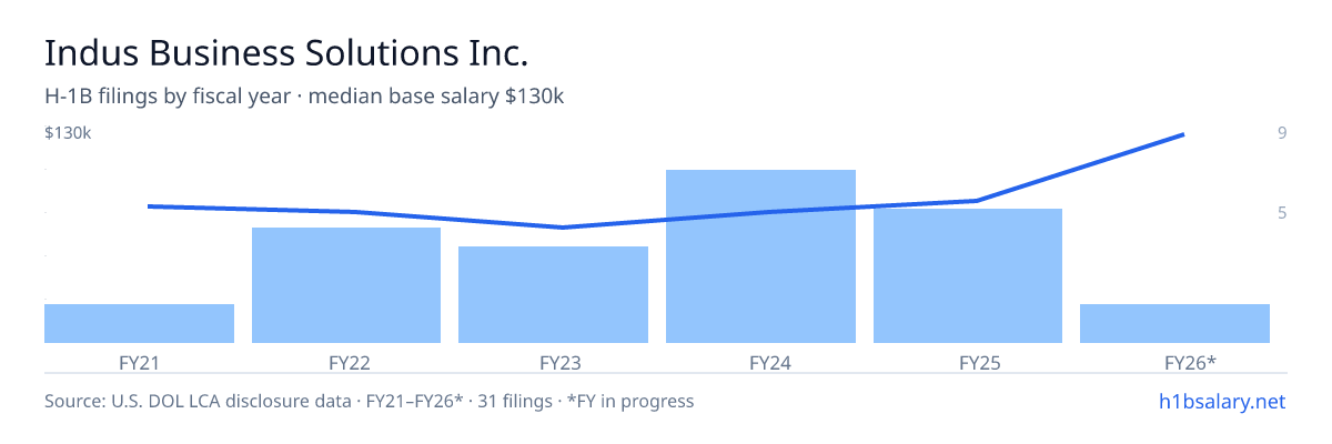 Indus Business Solutions Inc. H-1B filings by fiscal year, median base salary $72k β U.S. Department of Labor LCA disclosures