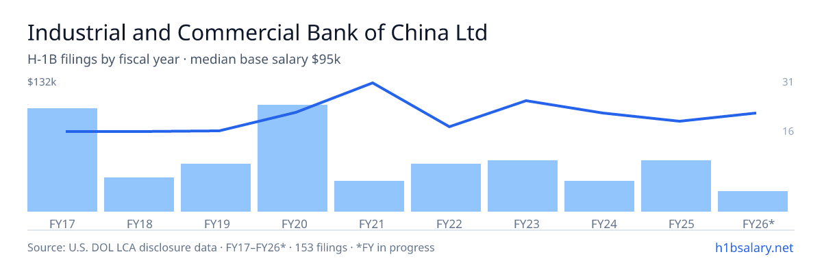 Industrial and Commercial Bank of China Ltd New York Branch H-1B filings by fiscal year, median base salary $90k โ U.S. Department of Labor LCA disclosures