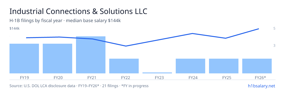 Industrial Connections & Solutions LLC H-1B filings by fiscal year, median base salary $110k β U.S. Department of Labor LCA disclosures