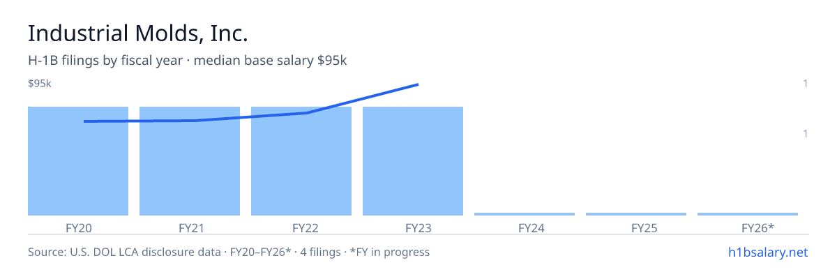 Industrial Molds, Inc. H-1B filings by fiscal year, median base salary $67k โ U.S. Department of Labor LCA disclosures