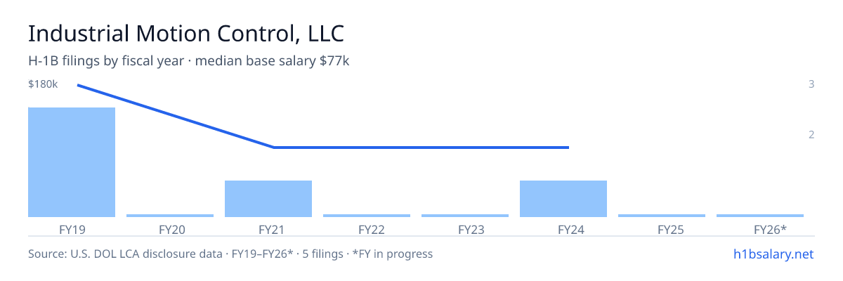Industrial Motion Control, LLC H-1B filings by fiscal year, median base salary $100k β U.S. Department of Labor LCA disclosures