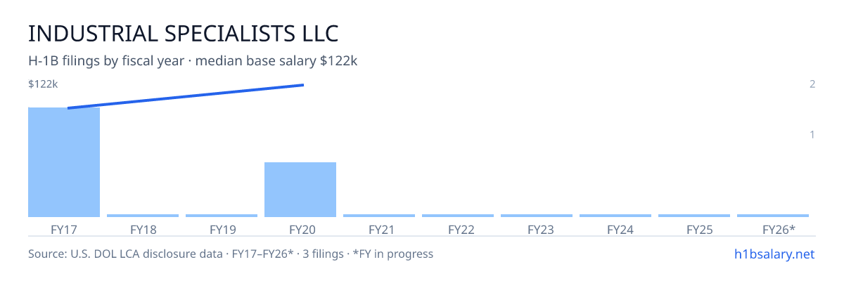 Industrial Specialists LLC H-1B filings by fiscal year, median base salary $120k โ U.S. Department of Labor LCA disclosures
