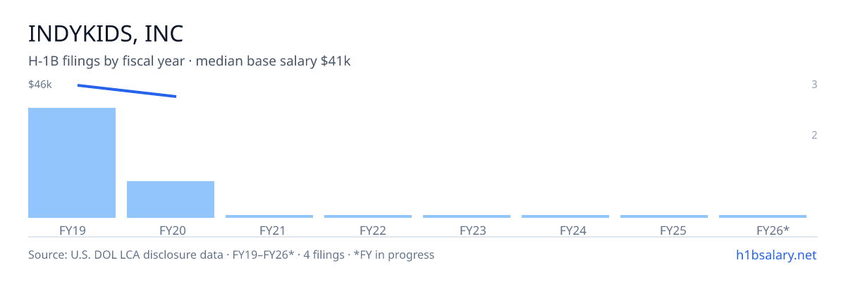 Indykids, Inc H-1B filings by fiscal year, median base salary $46k β U.S. Department of Labor LCA disclosures