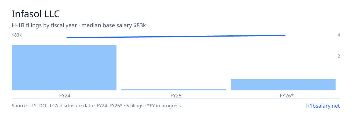 Infasol LLC H-1B filings by fiscal year, median base salary $82k β U.S. Department of Labor LCA disclosures