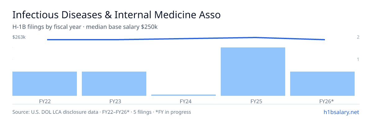 Infectious Diseases & Internal Medicine Associates, P.C H-1B filings by fiscal year, median base salary $250k β U.S. Department of Labor LCA disclosures