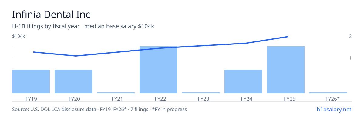 Infinia Dental Inc H-1B filings by fiscal year, median base salary $83k โ U.S. Department of Labor LCA disclosures