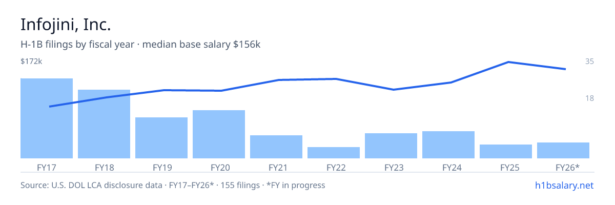 Infojini, Inc. H-1B filings by fiscal year, median base salary $110k โ U.S. Department of Labor LCA disclosures