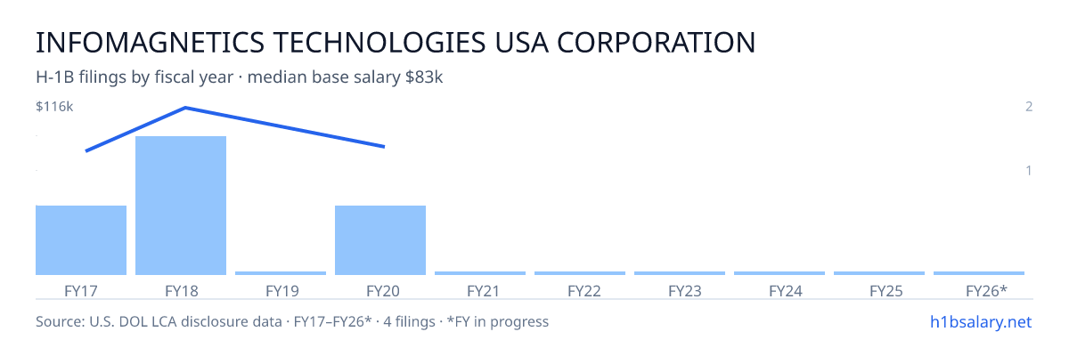 Infomagnetics Technologies USA Corporation H-1B filings by fiscal year, median base salary $99k β U.S. Department of Labor LCA disclosures