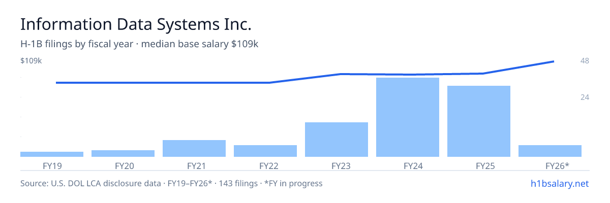 Information Data Systems Inc. H-1B filings by fiscal year, median base salary $90k β U.S. Department of Labor LCA disclosures