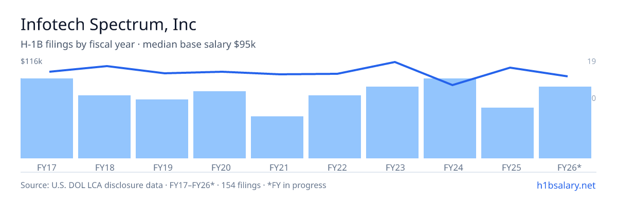Infotech Spectrum, Inc H-1B filings by fiscal year, median base salary $100k β U.S. Department of Labor LCA disclosures