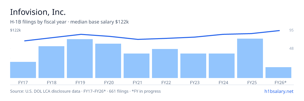 Infovision, Inc. H-1B filings by fiscal year, median base salary $105k β U.S. Department of Labor LCA disclosures