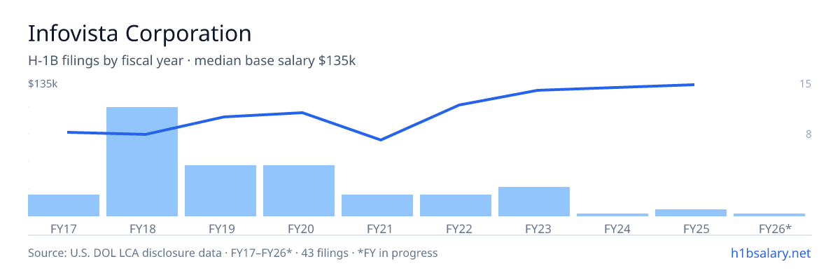 Infovista Corporation H-1B filings by fiscal year, median base salary $85k โ U.S. Department of Labor LCA disclosures