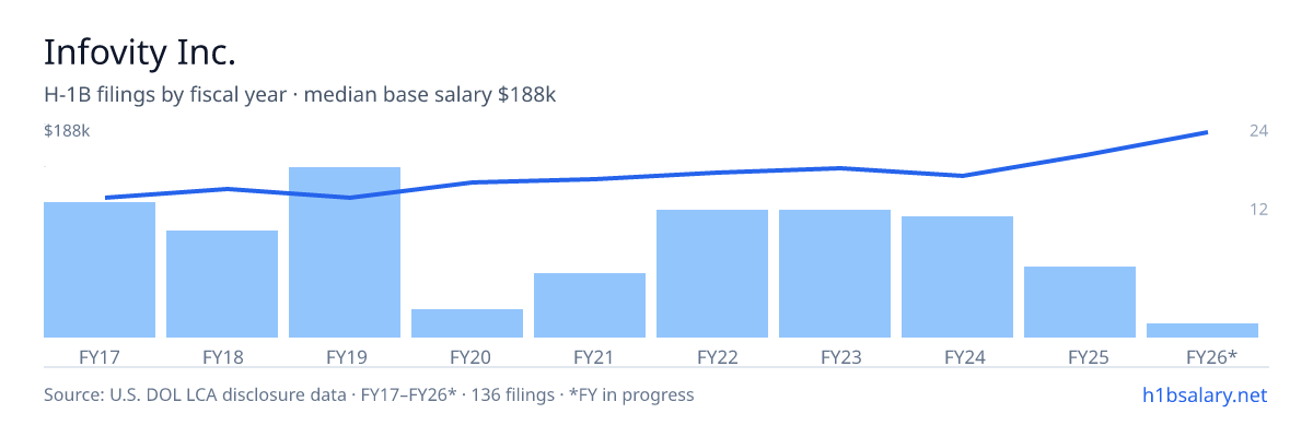 Infovity Inc. H-1B filings by fiscal year, median base salary $140k โ U.S. Department of Labor LCA disclosures