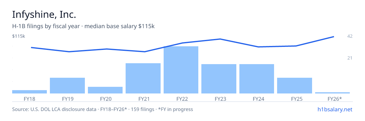 Infyshine, Inc. H-1B filings by fiscal year, median base salary $91k โ U.S. Department of Labor LCA disclosures