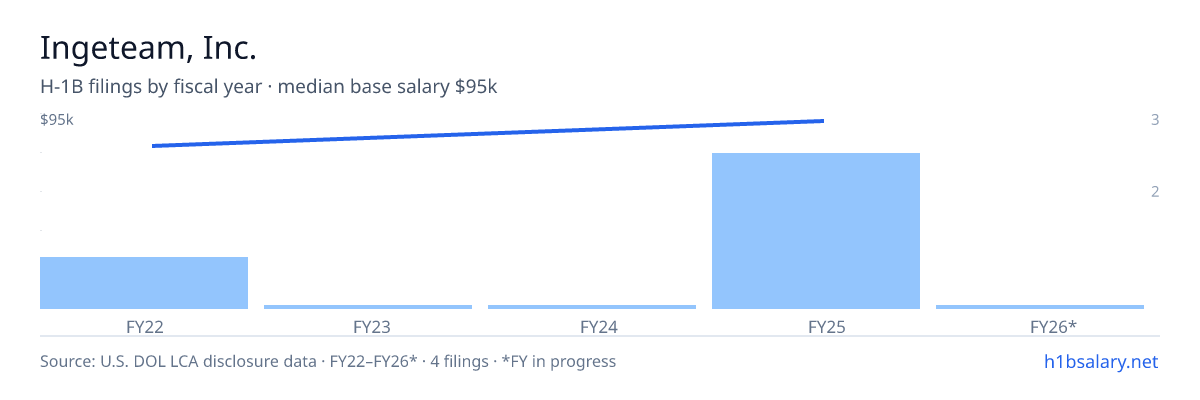 Ingeteam, Inc. H-1B filings by fiscal year, median base salary $88k β U.S. Department of Labor LCA disclosures