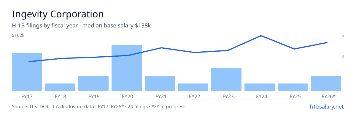 Ingevity Corporation H-1B filings by fiscal year, median base salary $97k โ U.S. Department of Labor LCA disclosures