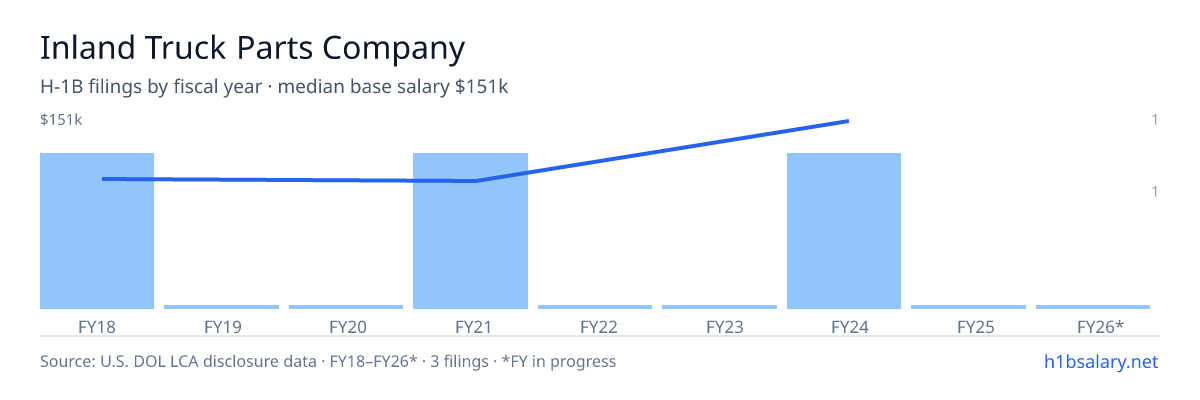Inland Truck Parts Company H-1B filings by fiscal year, median base salary $95k โ U.S. Department of Labor LCA disclosures