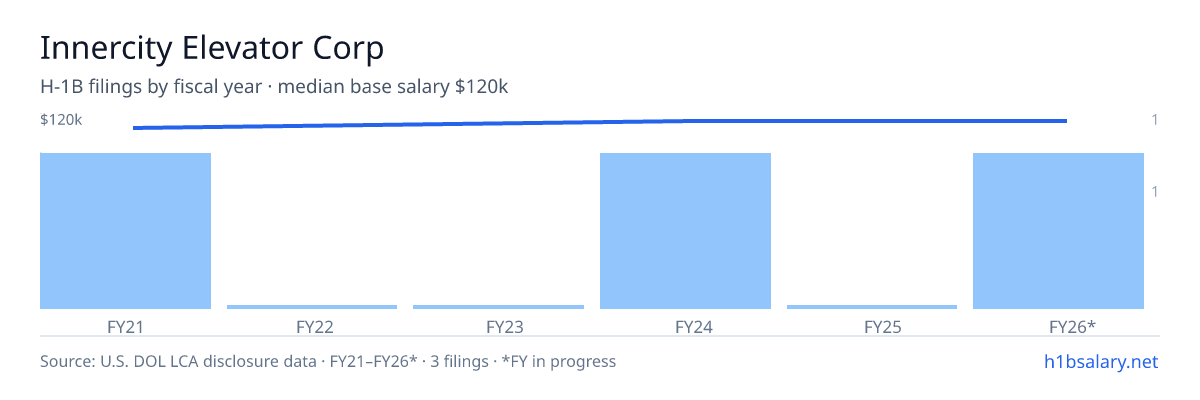 Innercity Elevator Corp H-1B filings by fiscal year, median base salary $120k โ U.S. Department of Labor LCA disclosures
