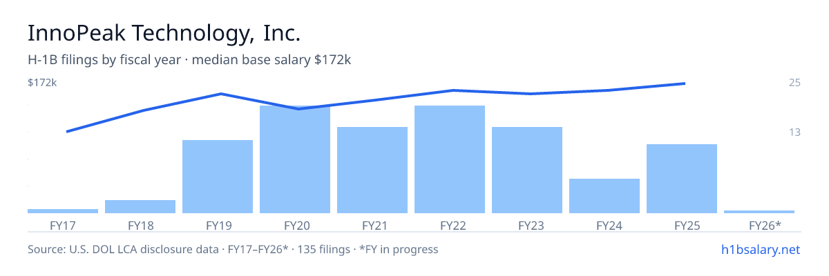 InnoPeak Technology, Inc. H-1B filings by fiscal year, median base salary $155k β U.S. Department of Labor LCA disclosures