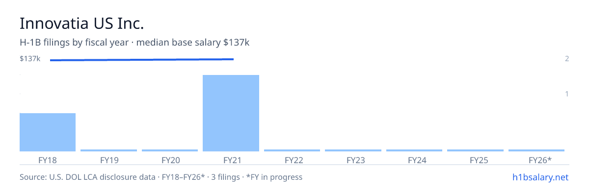 Innovatia US Inc. H-1B filings by fiscal year, median base salary $137k โ U.S. Department of Labor LCA disclosures