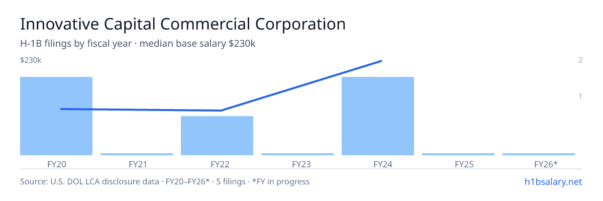 Innovative Capital Commercial Corporation H-1B filings by fiscal year, median base salary $88k β U.S. Department of Labor LCA disclosures