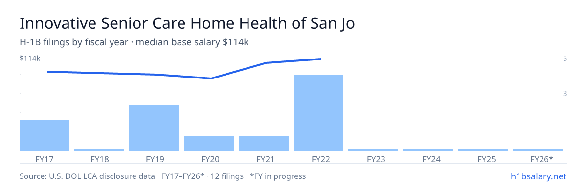 Innovative Senior Care Home Health of San Jose, LLC H-1B filings by fiscal year, median base salary $93k β U.S. Department of Labor LCA disclosures