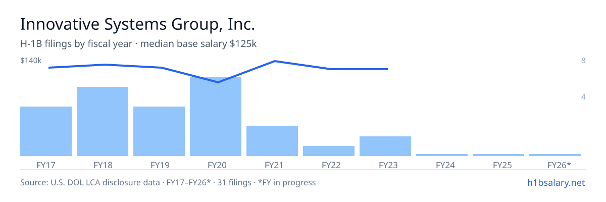 Innovative Systems Group, Inc. H-1B filings by fiscal year, median base salary $128k โ U.S. Department of Labor LCA disclosures