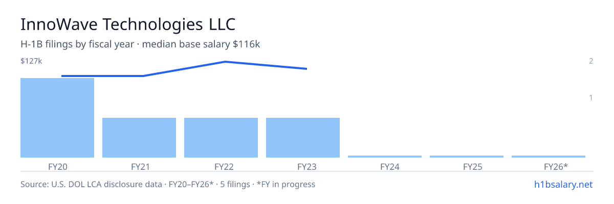 InnoWave Technologies LLC H-1B filings by fiscal year, median base salary $106k β U.S. Department of Labor LCA disclosures