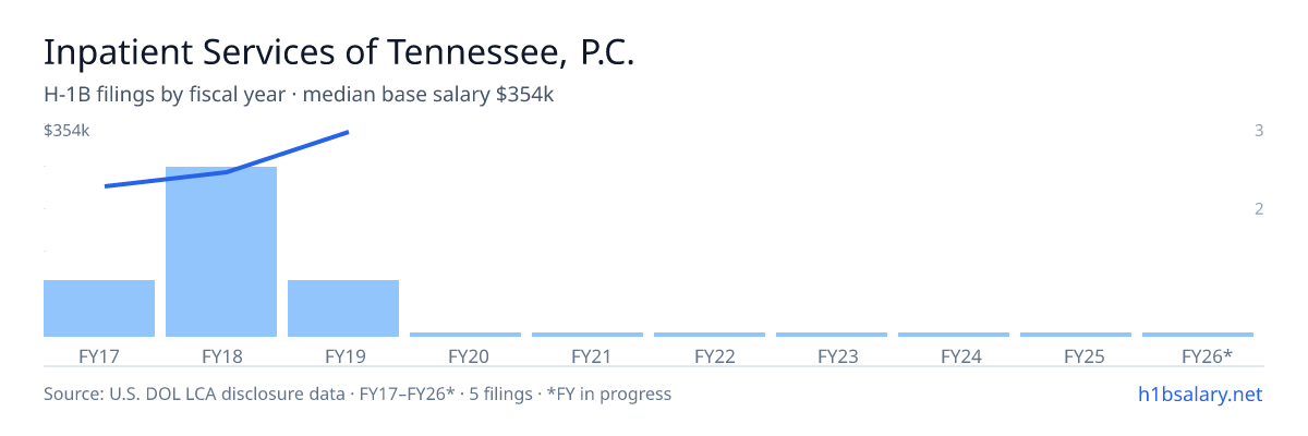 Inpatient Services of Tennessee, P.C. H-1B filings by fiscal year, median base salary $270k β U.S. Department of Labor LCA disclosures