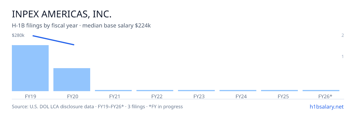 Inpex Americas, Inc. H-1B filings by fiscal year, median base salary $280k β U.S. Department of Labor LCA disclosures