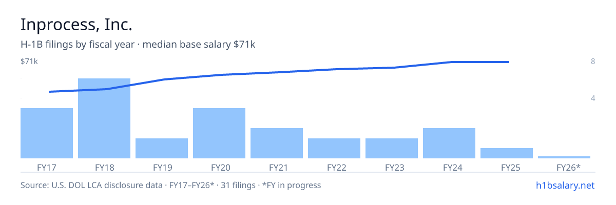 Inprocess, Inc. H-1B filings by fiscal year, median base salary $60k โ U.S. Department of Labor LCA disclosures