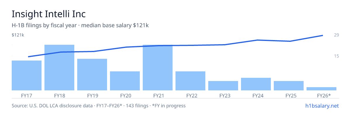 Insight Intelli Inc H-1B filings by fiscal year, median base salary $87k โ U.S. Department of Labor LCA disclosures