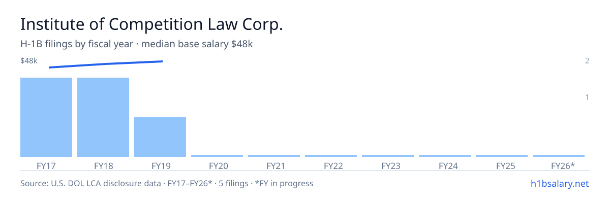 Institute of Competition Law Corp. H-1B filings by fiscal year, median base salary $47k β U.S. Department of Labor LCA disclosures