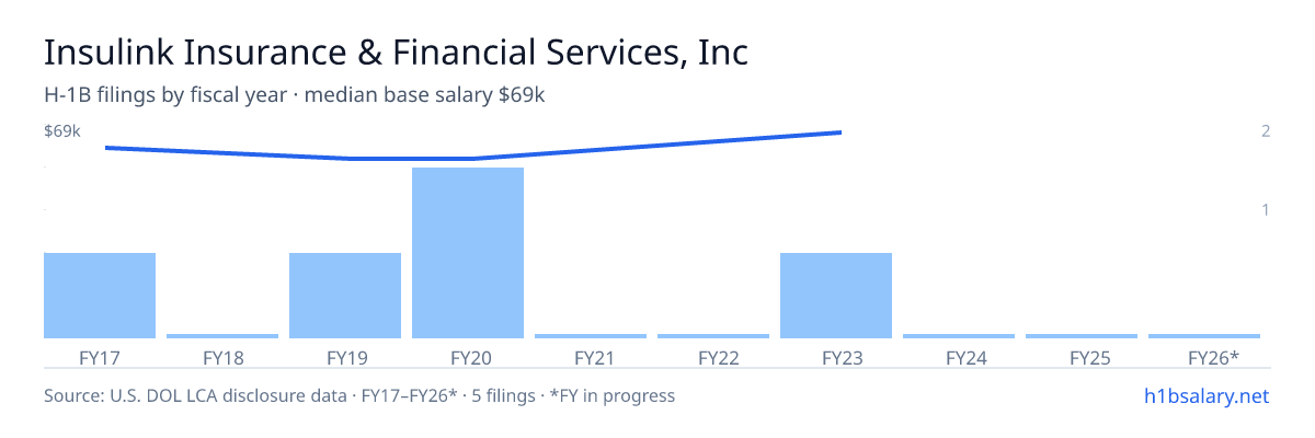 Insulink Insurance & Financial Services, Inc H-1B filings by fiscal year, median base salary $58k β U.S. Department of Labor LCA disclosures
