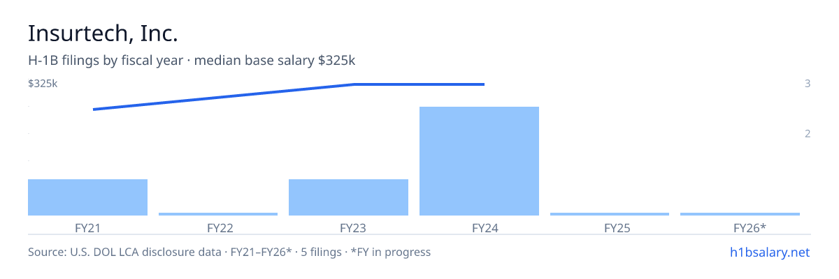 Insurtech, Inc. H-1B filings by fiscal year, median base salary $325k β U.S. Department of Labor LCA disclosures