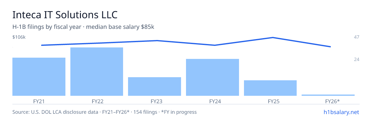 Inteca IT Solutions LLC H-1B filings by fiscal year, median base salary $93k β U.S. Department of Labor LCA disclosures