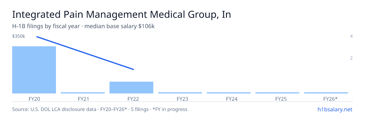 Integrated Pain Management Medical Group, Inc. H-1B filings by fiscal year, median base salary $350k β U.S. Department of Labor LCA disclosures