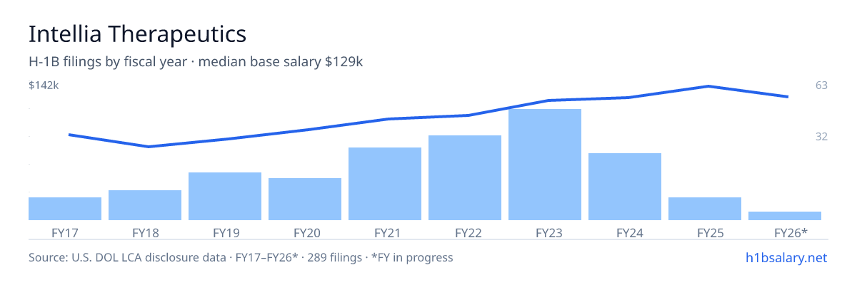 Intellia Therapeutics H-1B filings by fiscal year, median base salary $107k โ U.S. Department of Labor LCA disclosures