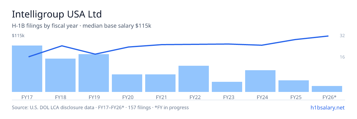 Intelligroup USA Ltd H-1B filings by fiscal year, median base salary $82k โ U.S. Department of Labor LCA disclosures
