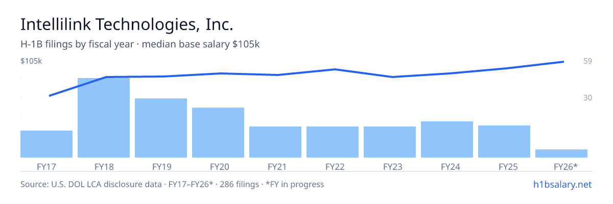 Intellilink Technologies, Inc. H-1B filings by fiscal year, median base salary $86k β U.S. Department of Labor LCA disclosures