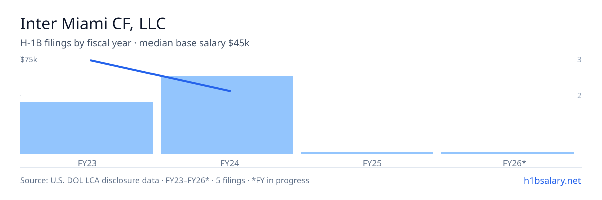 Inter Miami CF, LLC H-1B filings by fiscal year, median base salary $75k β U.S. Department of Labor LCA disclosures