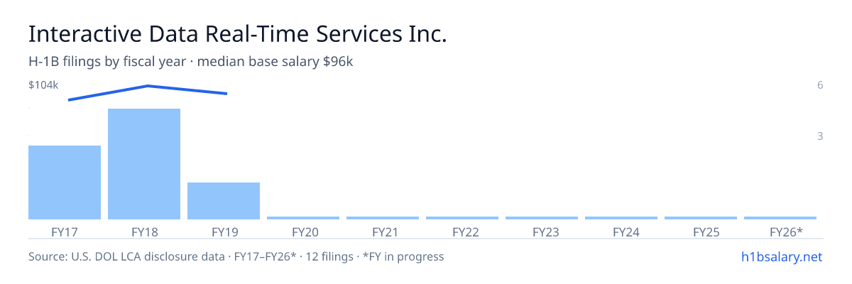 Interactive Data Real-Time Services Inc. H-1B filings by fiscal year, median base salary $96k β U.S. Department of Labor LCA disclosures