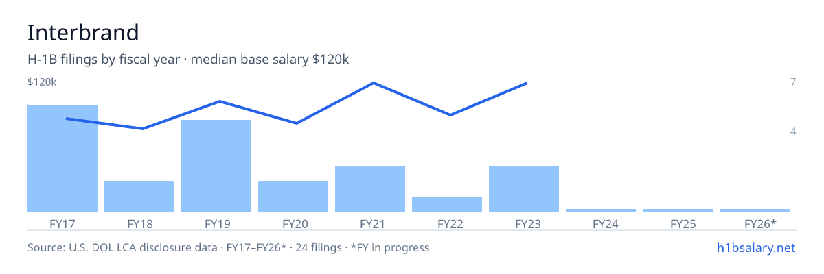 Interbrand H-1B filings by fiscal year, median base salary $84k โ U.S. Department of Labor LCA disclosures