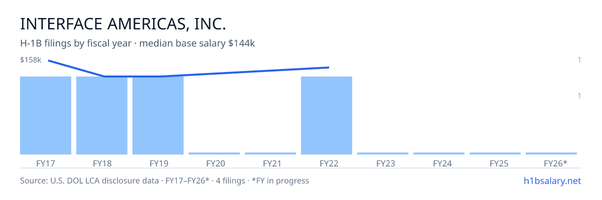 Interface Americas, Inc. H-1B filings by fiscal year, median base salary $135k โ U.S. Department of Labor LCA disclosures