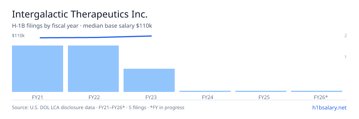 Intergalactic Therapeutics Inc. H-1B filings by fiscal year, median base salary $110k β U.S. Department of Labor LCA disclosures