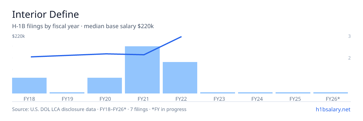 Interior Define H-1B filings by fiscal year, median base salary $135k β U.S. Department of Labor LCA disclosures