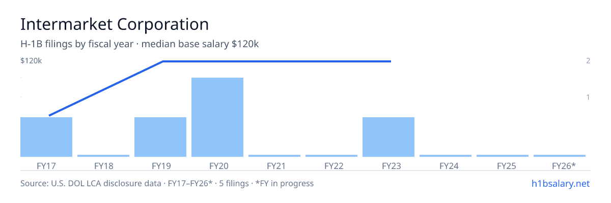 Intermarket Corporation H-1B filings by fiscal year, median base salary $120k โ U.S. Department of Labor LCA disclosures